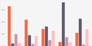 New research shows that India is a 5G leader